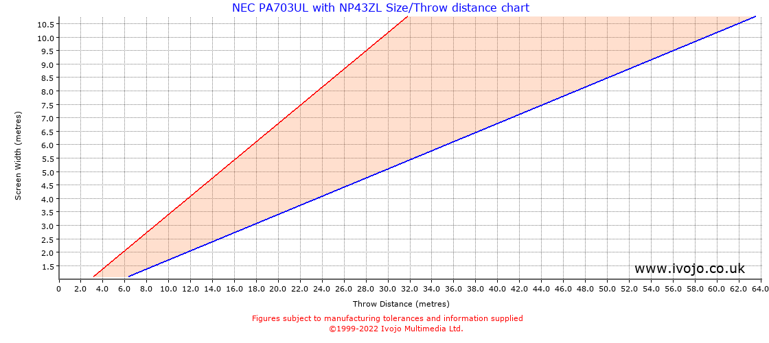 Throw Chard for NEC PA703UL fitted with NEC NP43ZL