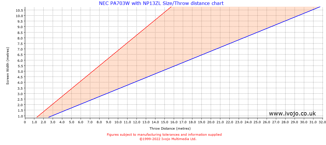 Throw Chard for NEC PA703W fitted with NEC NP13ZL