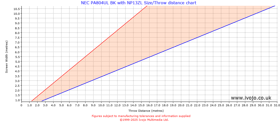 Throw Chard for NEC PA804UL BK fitted with NEC NP13ZL