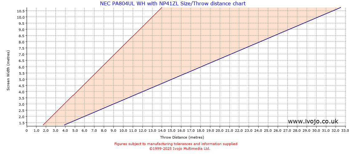 Throw Chard for NEC PA804UL WH fitted with NEC NP41ZL