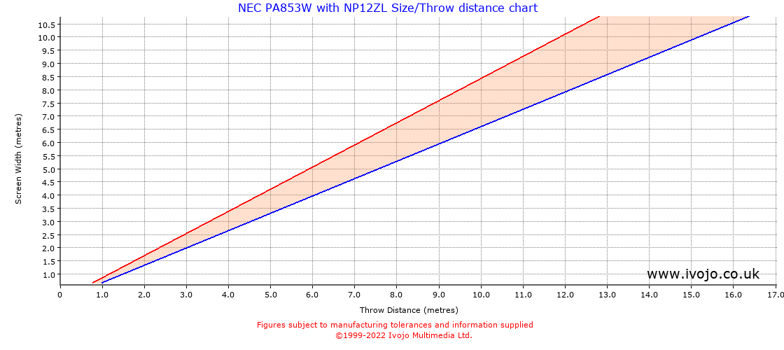 Throw Chard for NEC PA853W fitted with NEC NP12ZL