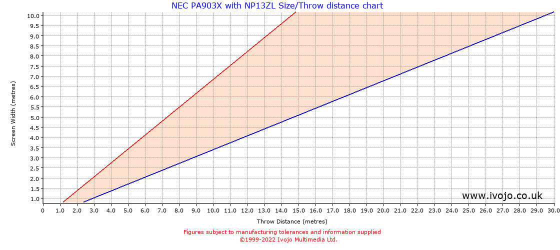 Throw Chard for NEC PA903X fitted with NEC NP13ZL