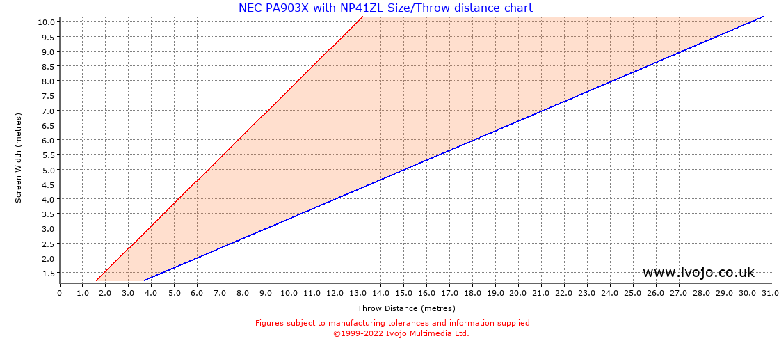 Throw Chard for NEC PA903X fitted with NEC NP41ZL