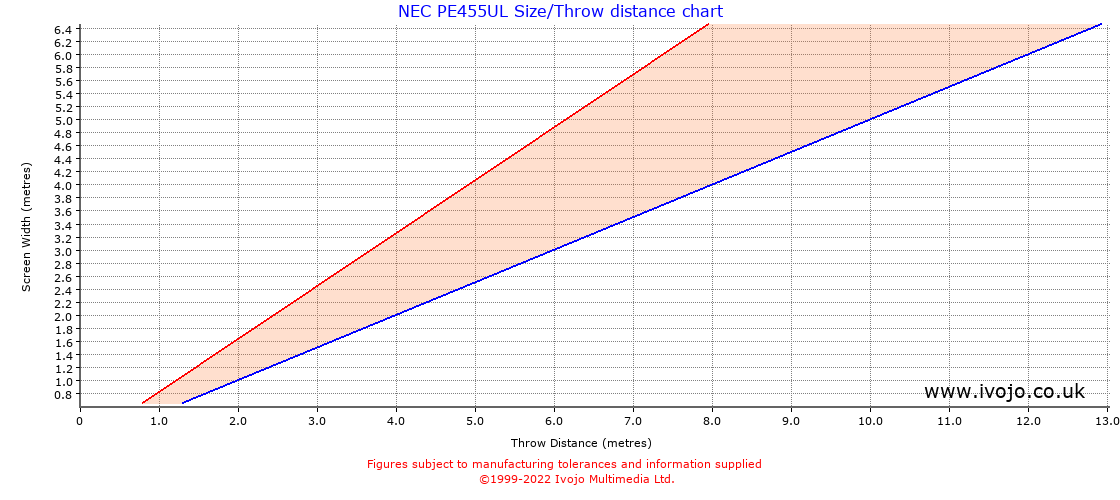 NEC PE455UL throw distance chart