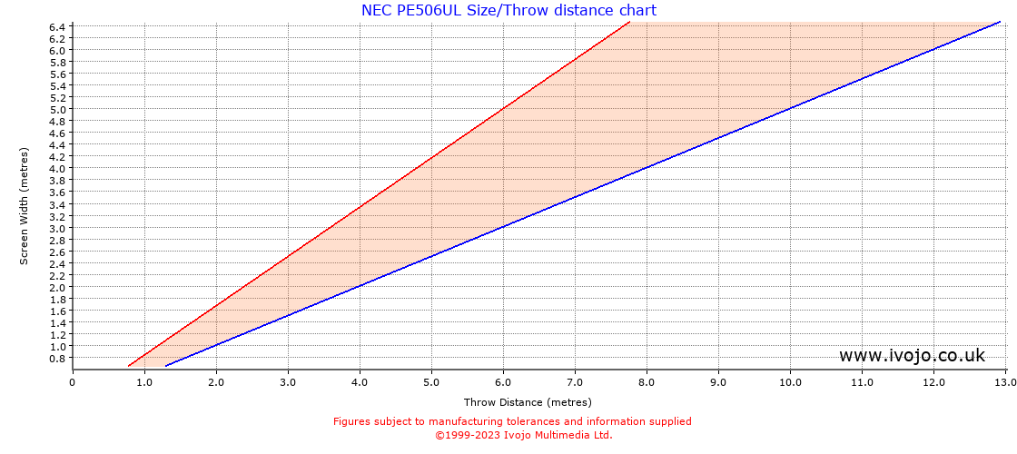 NEC PE506UL throw distance chart