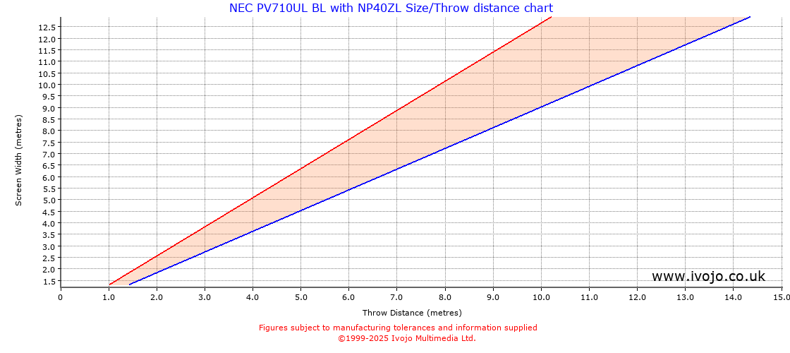 Throw Chard for NEC PV710UL BL fitted with NEC NP40ZL