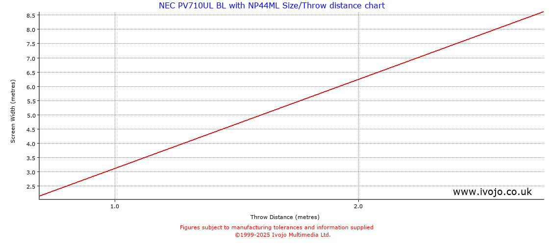 Throw Chard for NEC PV710UL BL fitted with NEC NP44ML