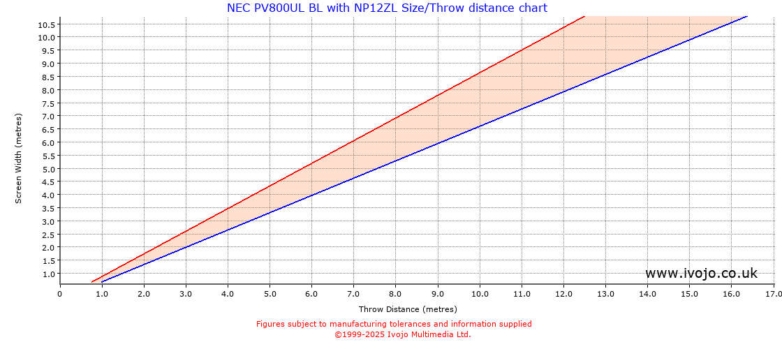 Throw Chard for NEC PV800UL BL fitted with NEC NP12ZL