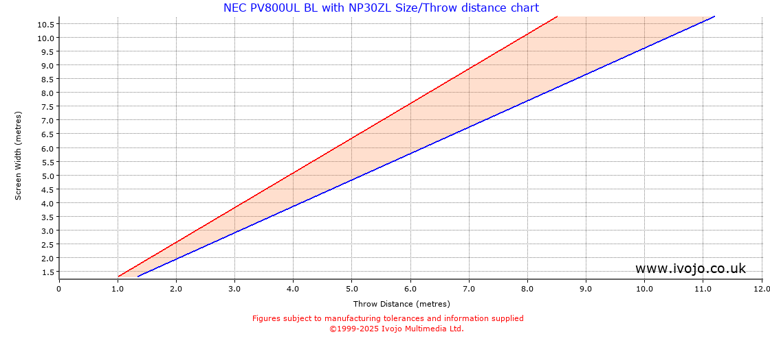 Throw Chard for NEC PV800UL BL fitted with NEC NP30ZL