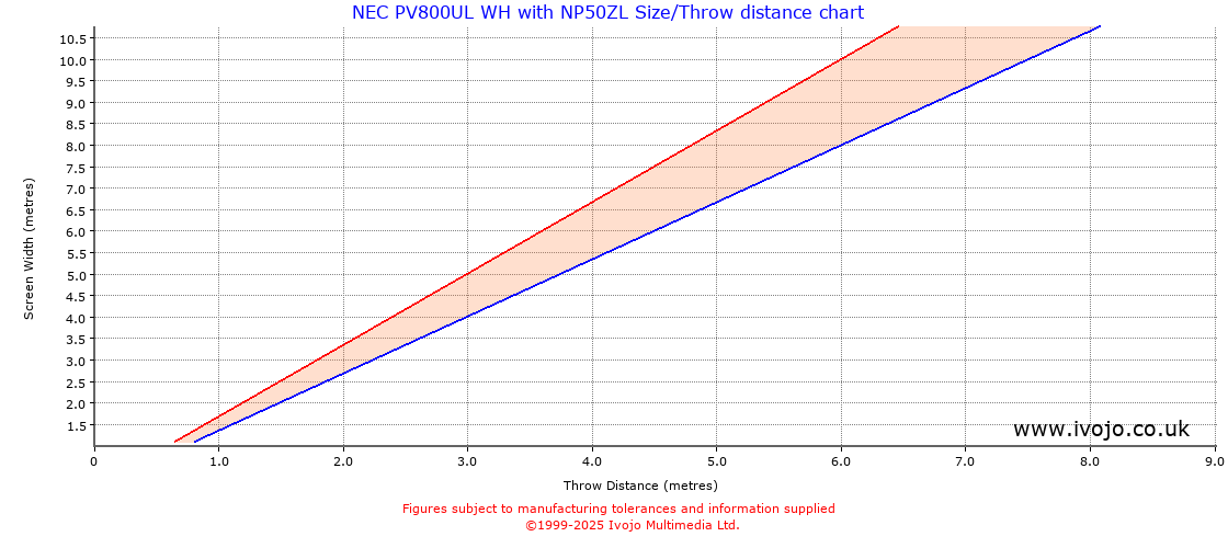 Throw Chard for NEC PV800UL WH fitted with NEC NP50ZL