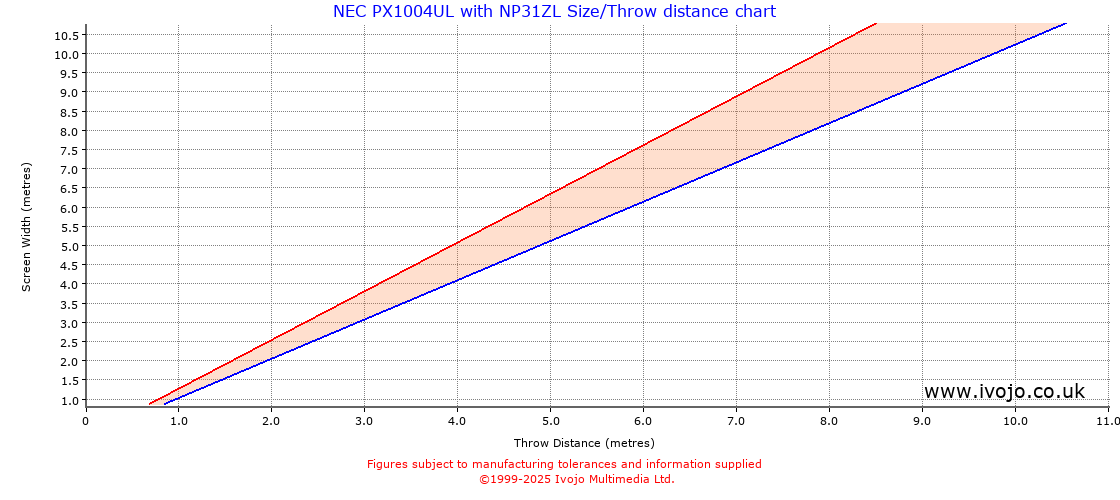 Throw Chard for NEC PX1004UL fitted with NEC NP31ZL