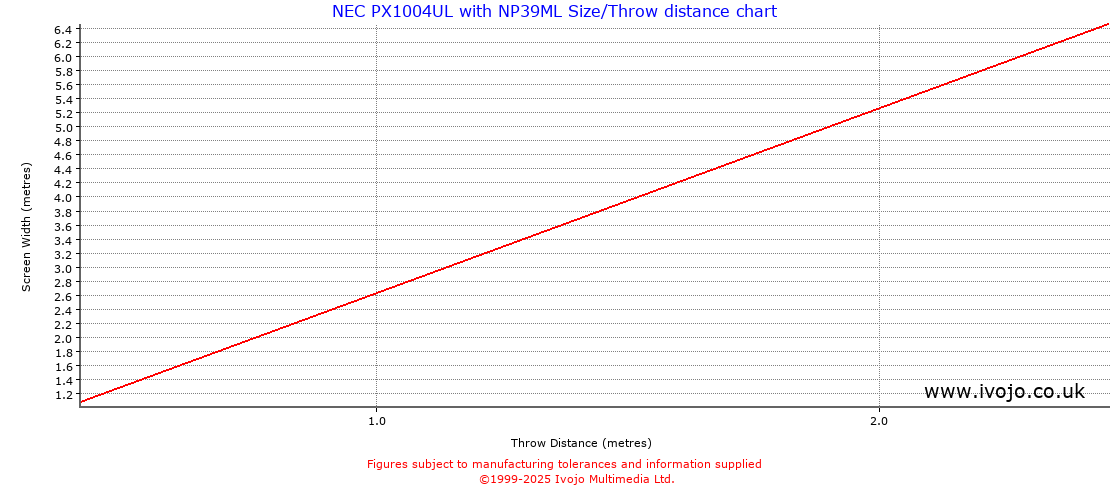 Throw Chard for NEC PX1004UL fitted with NEC NP39ML