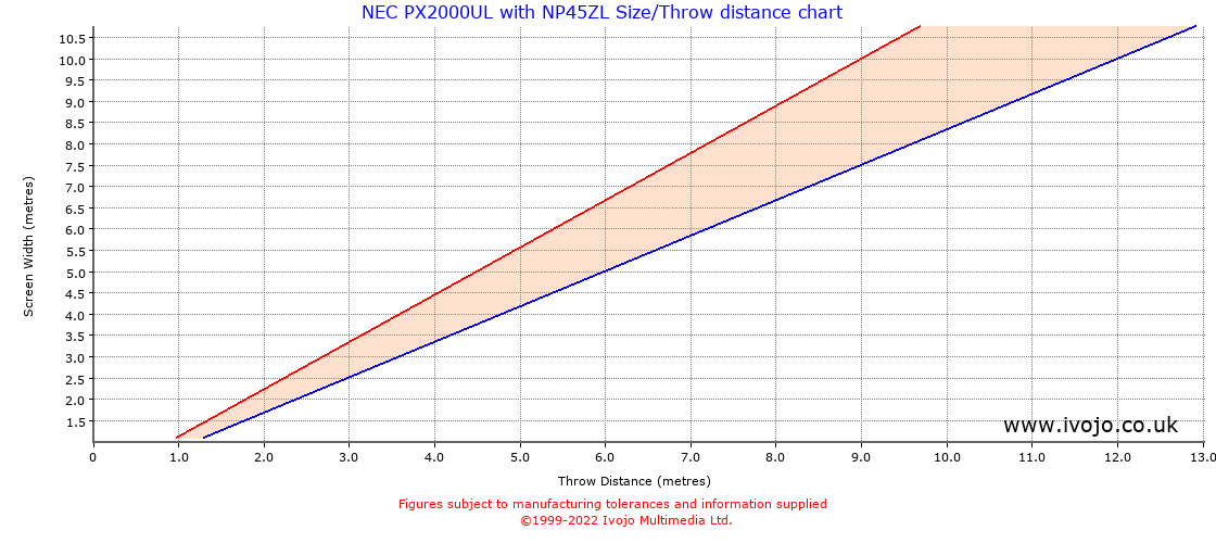 Throw Chard for NEC PX2000UL fitted with NEC NP45ZL