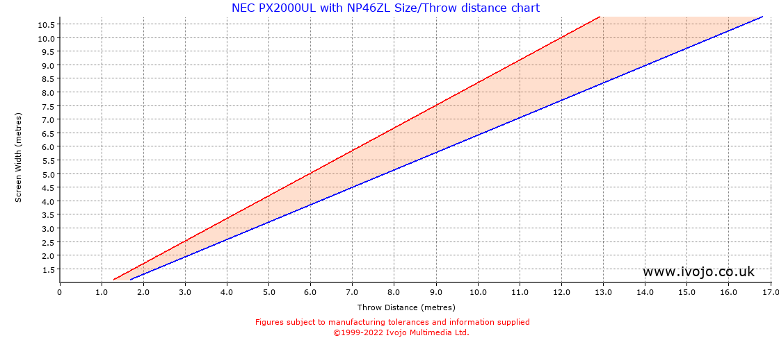 Throw Chard for NEC PX2000UL fitted with NEC NP46ZL