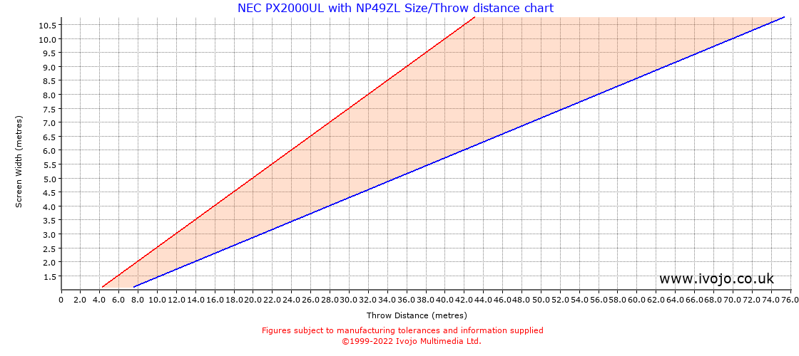 Throw Chard for NEC PX2000UL fitted with NEC NP49ZL