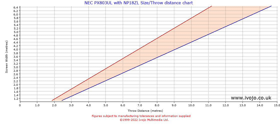 Throw Chard for NEC PX803UL fitted with NEC NP18ZL