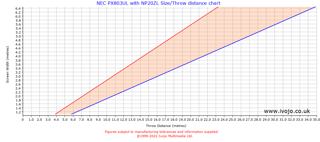 Throw Chard for NEC PX803UL fitted with NEC NP20ZL