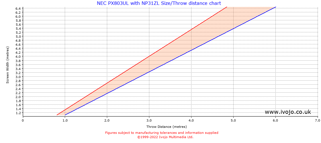 Throw Chard for NEC PX803UL fitted with NEC NP31ZL