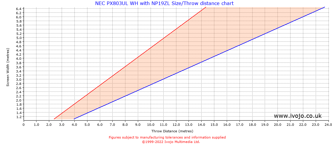 Throw Chard for NEC PX803UL WH fitted with NEC NP19ZL