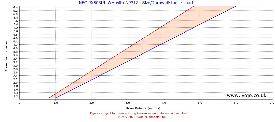 Throw Chard for NEC PX803UL WH fitted with NEC NP31ZL