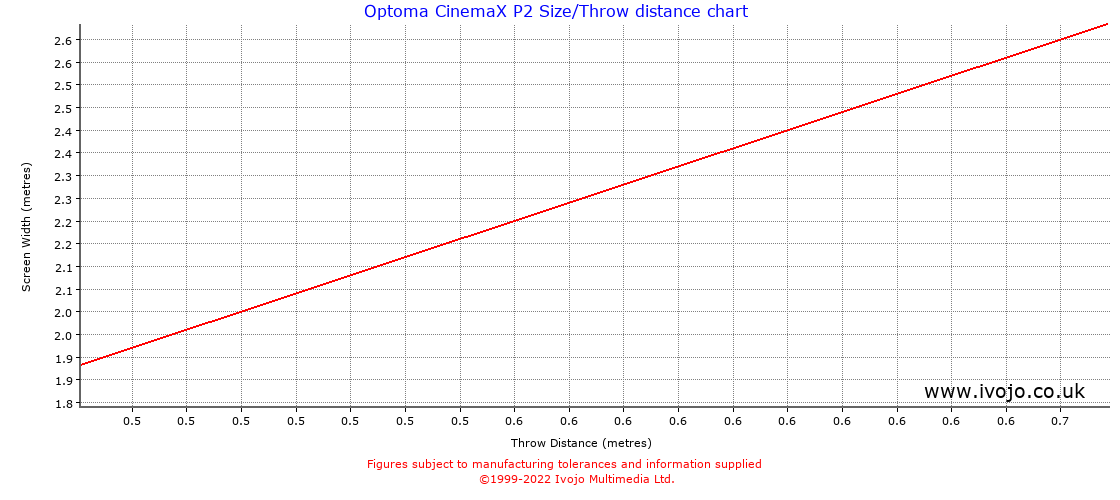 Optoma CinemaX P2 projector throw chart and tables from Ivojo
