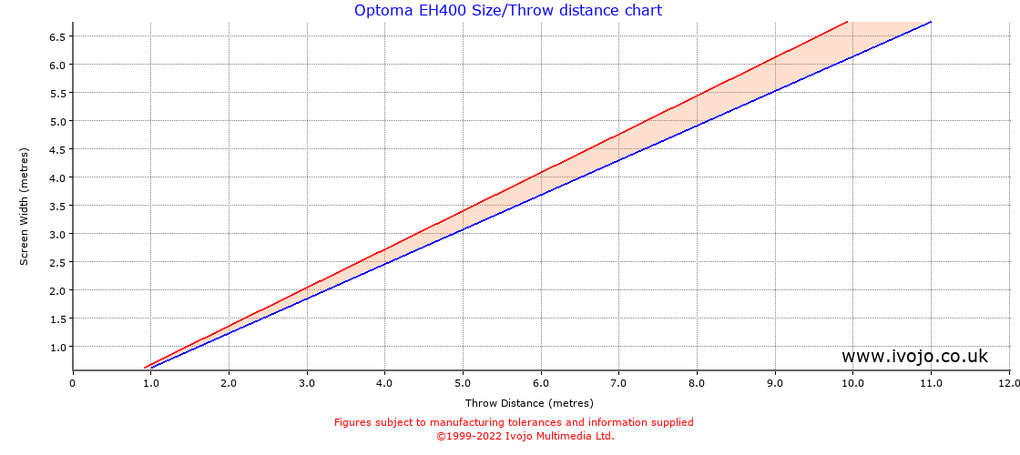 Optoma EH400 throw distance chart