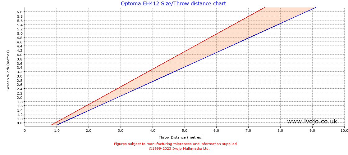 Optoma EH412 throw distance chart