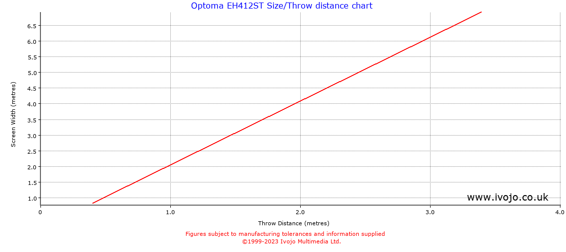 Optoma EH412ST projector throw chart and tables from Ivojo Multimedia Ltd.
