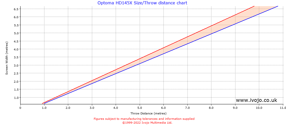 Optoma HD145X throw distance chart