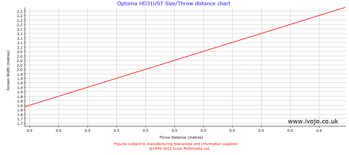 Optoma HD31UST throw distance chart