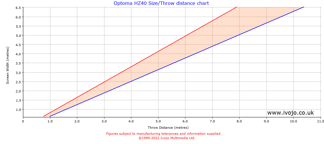 Optoma HZ40 projector throw chart and tables from Ivojo Multimedia Ltd.