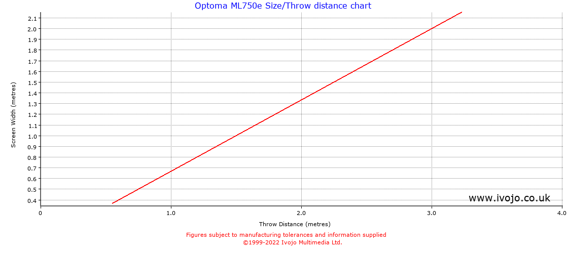 Optoma ML750e projector throw chart and tables from Ivojo Multimedia Ltd.