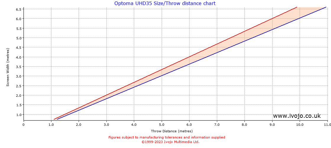 Optoma UHD35 projector throw chart and tables from Ivojo Multimedia Ltd.