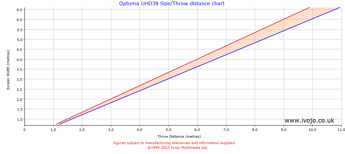 Optoma UHD38 throw distance chart
