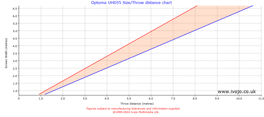 Optoma UHD55 throw distance chart