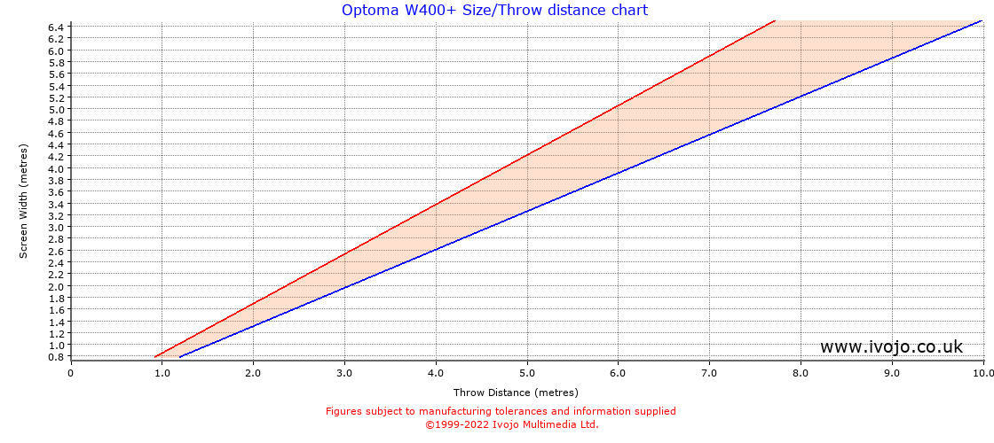 Optoma W400+ throw distance chart