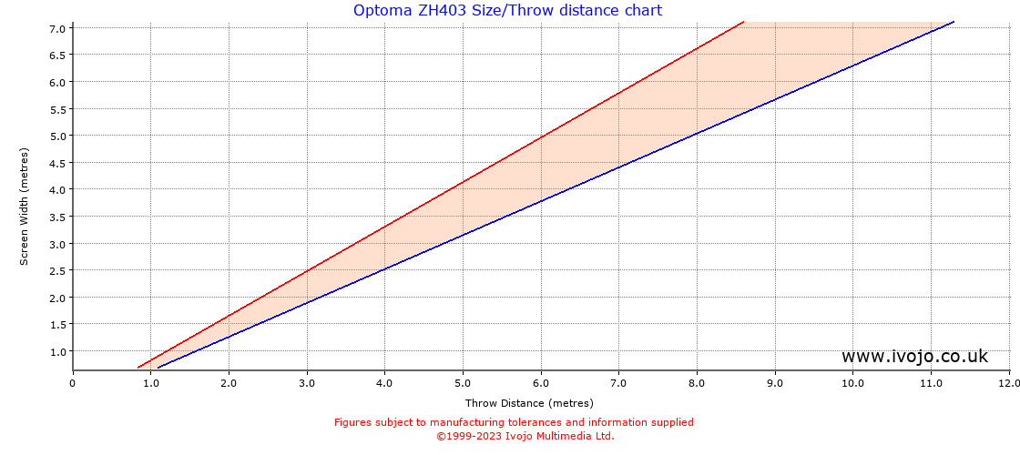 Optoma ZH403 projector throw chart and tables from Ivojo Multimedia Ltd.