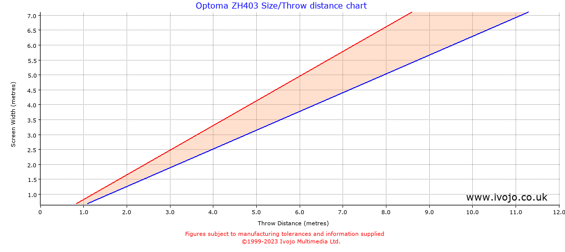 Optoma ZH403 throw distance chart