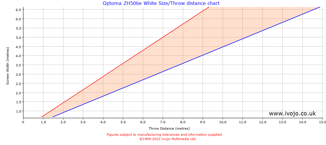 Optoma ZH506e White throw distance chart