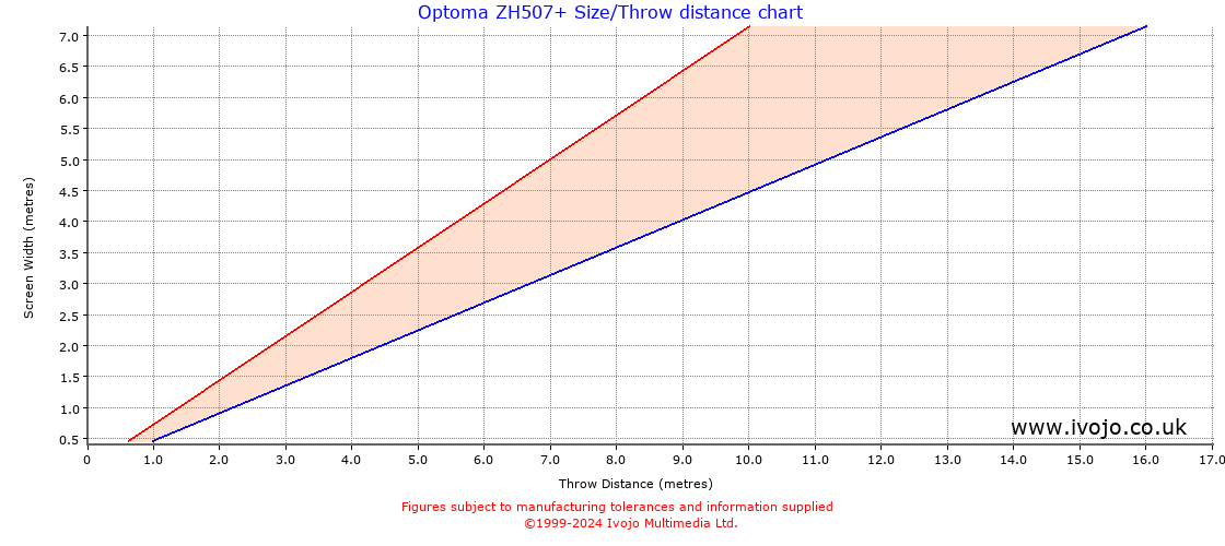 Optoma ZH507+ throw distance chart
