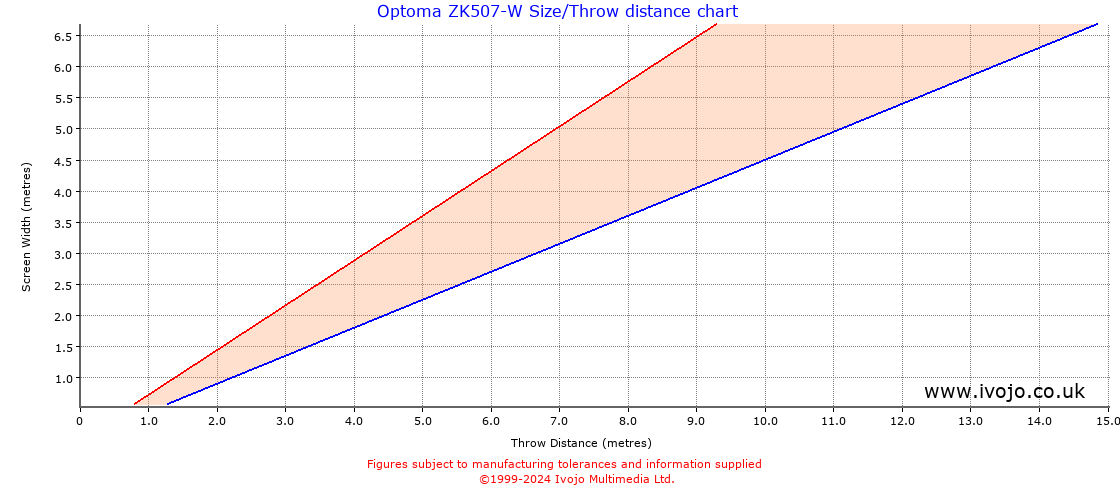 Optoma ZK507-W throw distance chart