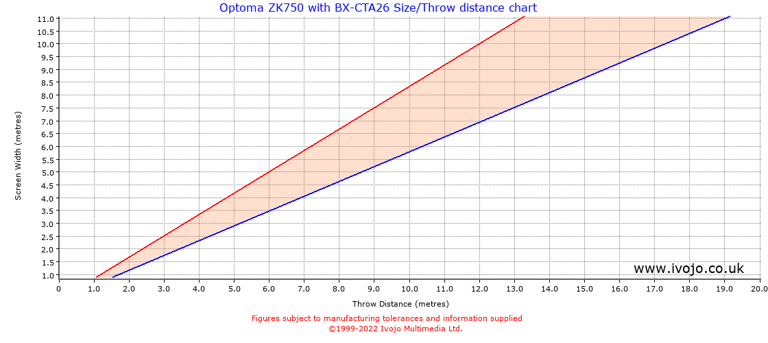 Throw Chard for Optoma ZK750 fitted with Optoma BX-CTA26