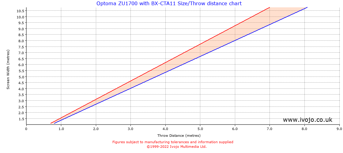 Throw Chard for Optoma ZU1700 fitted with Optoma BX-CTA11