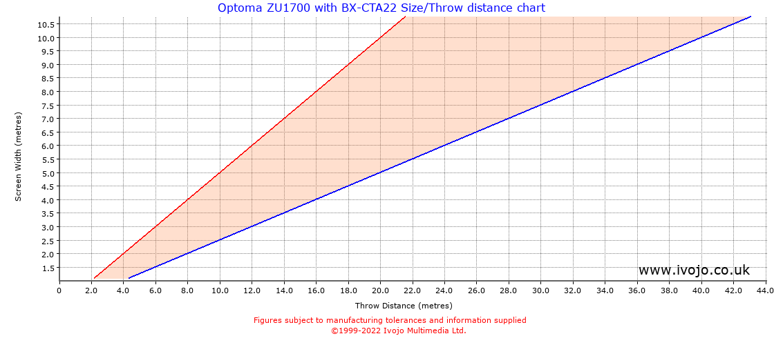 Throw Chard for Optoma ZU1700 fitted with Optoma BX-CTA22