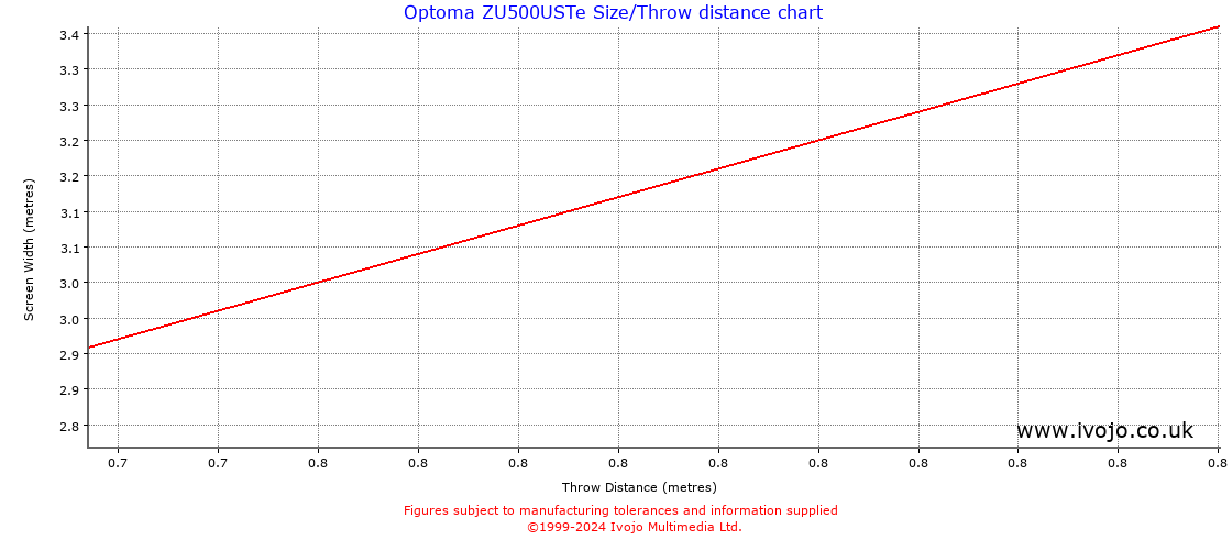 Optoma ZU500USTe throw distance chart