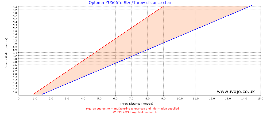 Optoma ZU506Te throw distance chart
