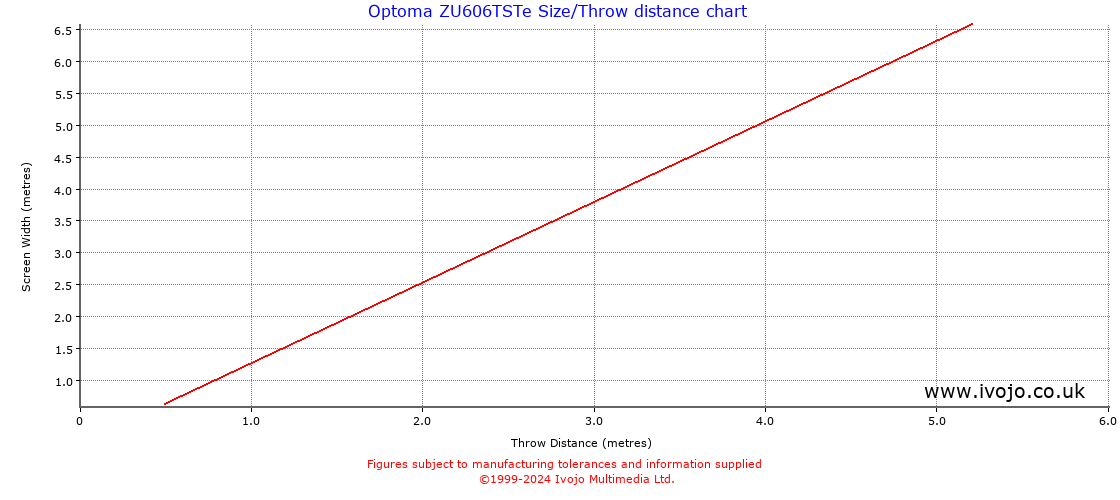 Optoma ZU606TSTe throw distance chart