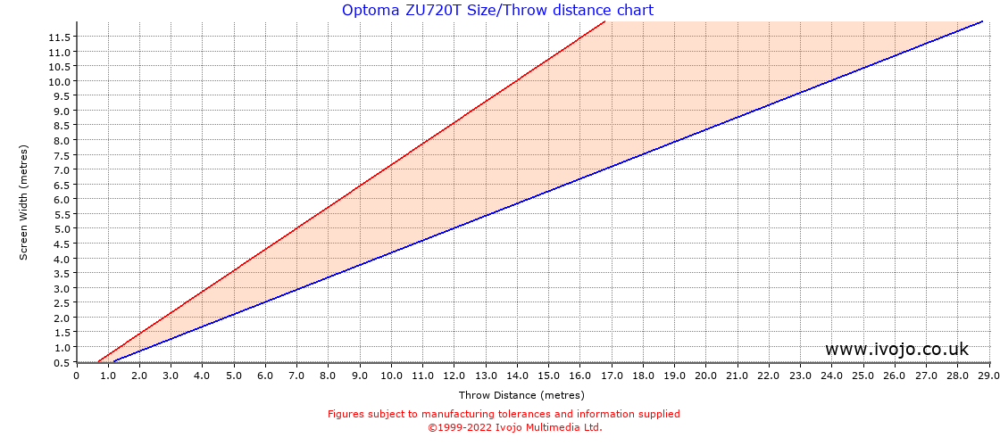 Optoma ZU720T projector throw chart and tables from Ivojo Multimedia Ltd.