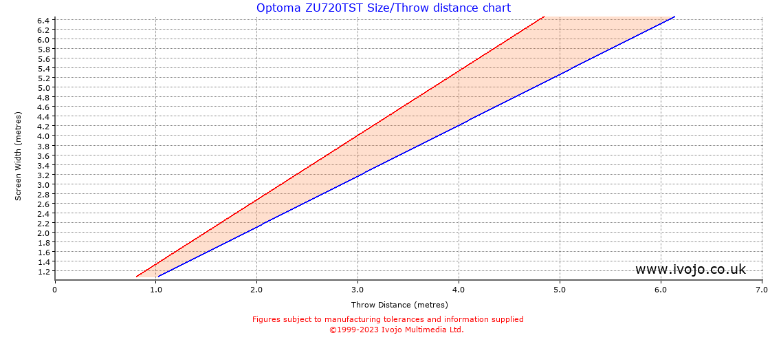 Optoma ZU720TST throw distance chart
