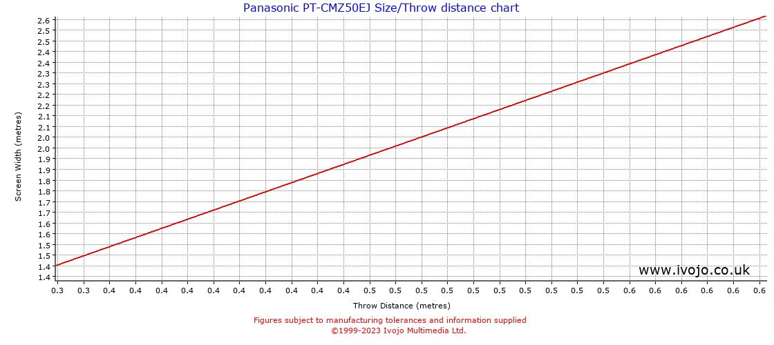 Panasonic PT-CMZ50EJ throw distance chart